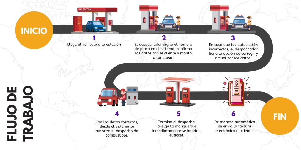 Flujo de trabajo para el sistema para gasolineras