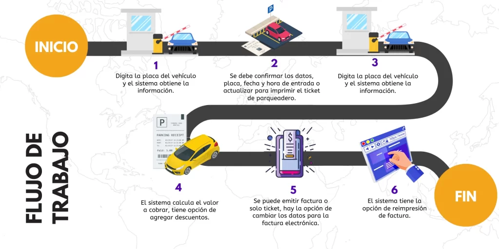 Flujo de trabajo del sistema para parqueaderos de Menatics.
